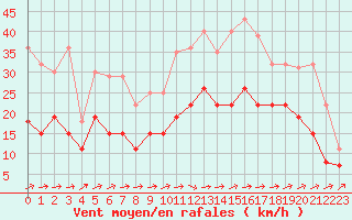 Courbe de la force du vent pour Nantes (44)