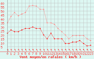 Courbe de la force du vent pour Saint-Brieuc (22)
