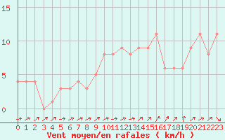 Courbe de la force du vent pour Orschwiller (67)