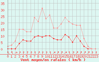 Courbe de la force du vent pour Bellefontaine (88)