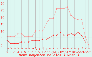 Courbe de la force du vent pour Neuville-de-Poitou (86)