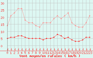 Courbe de la force du vent pour Leign-les-Bois (86)