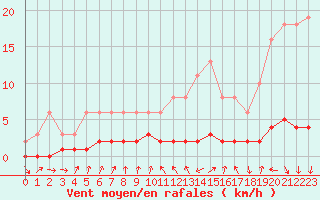 Courbe de la force du vent pour Charleville-Mzires / Mohon (08)