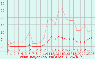 Courbe de la force du vent pour Haegen (67)