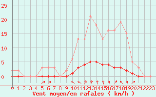 Courbe de la force du vent pour Lasfaillades (81)