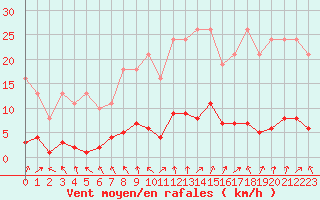 Courbe de la force du vent pour Saffr (44)