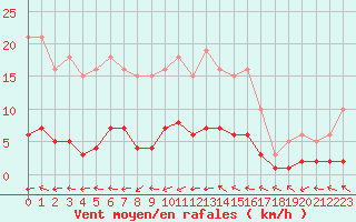 Courbe de la force du vent pour Beaucroissant (38)
