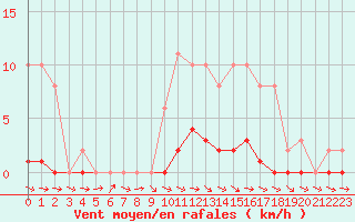 Courbe de la force du vent pour Mazres Le Massuet (09)