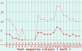 Courbe de la force du vent pour Ploeren (56)