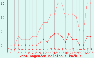 Courbe de la force du vent pour Lhospitalet (46)