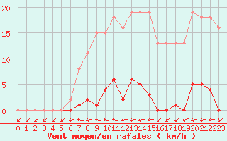 Courbe de la force du vent pour Liefrange (Lu)