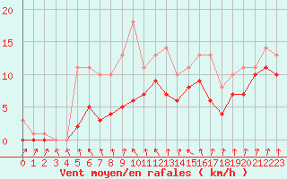 Courbe de la force du vent pour Bridel (Lu)