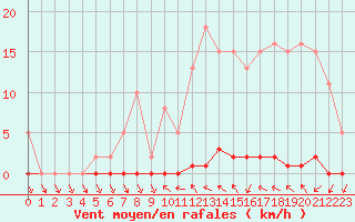 Courbe de la force du vent pour Le Mesnil-Esnard (76)