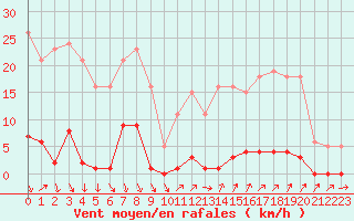 Courbe de la force du vent pour Roujan (34)