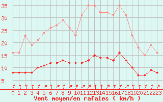 Courbe de la force du vent pour Renwez (08)