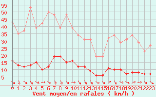 Courbe de la force du vent pour Cavalaire-sur-Mer (83)