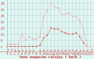 Courbe de la force du vent pour Sain-Bel (69)