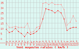 Courbe de la force du vent pour Plussin (42)