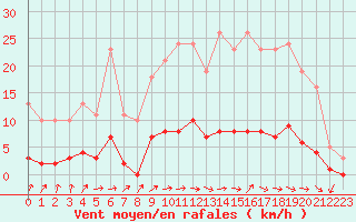 Courbe de la force du vent pour Saint-Igneuc (22)