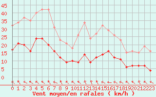 Courbe de la force du vent pour Herhet (Be)