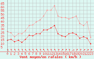 Courbe de la force du vent pour Monts-sur-Guesnes (86)