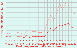 Courbe de la force du vent pour Malbosc (07)