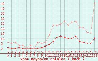 Courbe de la force du vent pour Narbonne-Ouest (11)