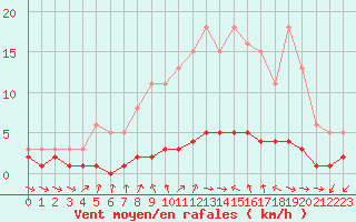 Courbe de la force du vent pour Brigueuil (16)