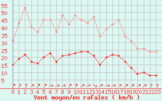 Courbe de la force du vent pour Lemberg (57)