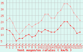 Courbe de la force du vent pour Pirou (50)