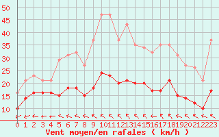 Courbe de la force du vent pour Castres-Nord (81)