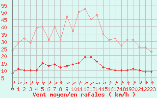 Courbe de la force du vent pour Saint-Igneuc (22)