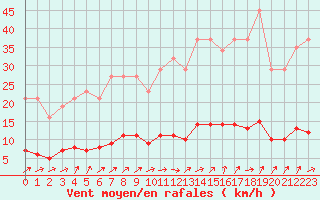 Courbe de la force du vent pour Connerr (72)