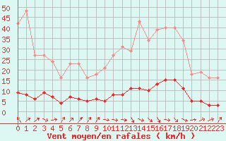 Courbe de la force du vent pour Douzens (11)