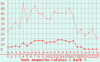 Courbe de la force du vent pour Verneuil (78)