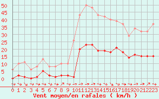 Courbe de la force du vent pour Gruissan (11)