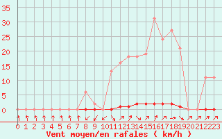 Courbe de la force du vent pour Cabris (13)