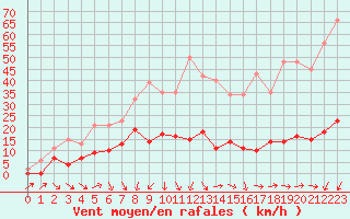 Courbe de la force du vent pour Xert / Chert (Esp)