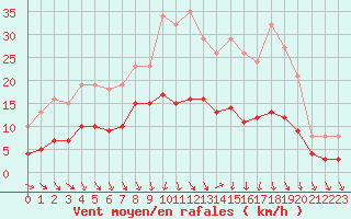 Courbe de la force du vent pour La Chapelle-Montreuil (86)