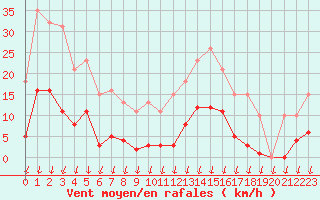 Courbe de la force du vent pour Saint-Nazaire-d