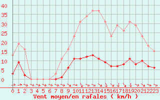 Courbe de la force du vent pour Isle-sur-la-Sorgue (84)