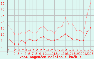 Courbe de la force du vent pour Montredon des Corbires (11)