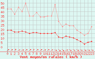 Courbe de la force du vent pour Hestrud (59)