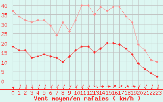 Courbe de la force du vent pour Saint-Nazaire-d