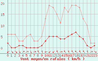 Courbe de la force du vent pour Sauteyrargues (34)