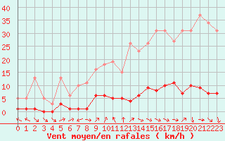 Courbe de la force du vent pour Cavalaire-sur-Mer (83)