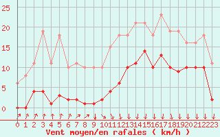 Courbe de la force du vent pour Avila - La Colilla (Esp)
