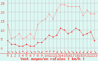 Courbe de la force du vent pour Voiron (38)
