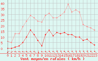 Courbe de la force du vent pour Vias (34)