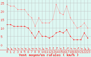 Courbe de la force du vent pour Saint-Jean-de-Vedas (34)